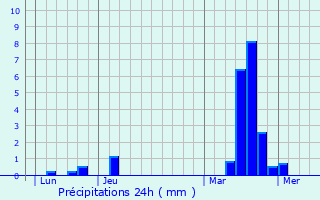 Graphique des précipitations prvues pour Saint-Lger-en-Yvelines