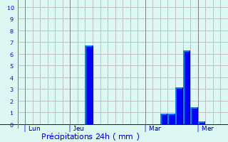 Graphique des précipitations prvues pour Athesans-troitefontaine