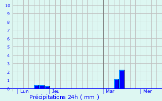 Graphique des précipitations prvues pour Lanoue