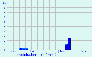 Graphique des précipitations prvues pour Saint-Jean-Brvelay