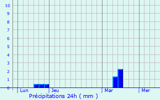 Graphique des précipitations prvues pour Naizin