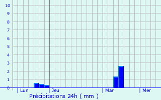 Graphique des précipitations prvues pour La Chapelle-Neuve