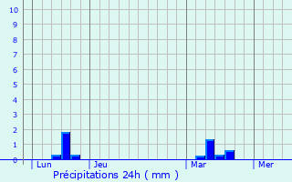 Graphique des précipitations prvues pour Virandeville