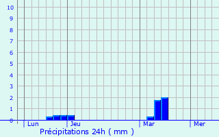 Graphique des précipitations prvues pour Rohan