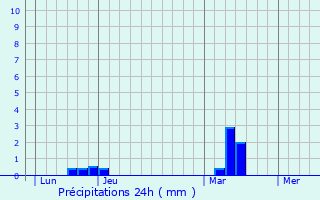 Graphique des précipitations prvues pour Langolan