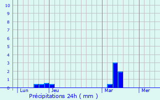 Graphique des précipitations prvues pour Silfiac