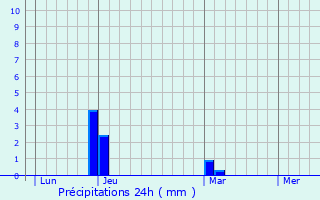 Graphique des précipitations prvues pour Bech-Kleinmacher