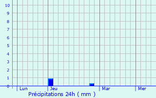 Graphique des précipitations prvues pour Drouville