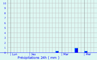 Graphique des précipitations prvues pour Katzenthal