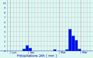 Graphique des précipitations prvues pour Fontenay-sur-Eure