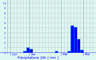 Graphique des précipitations prvues pour Mvoisins