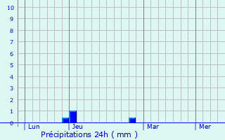 Graphique des précipitations prvues pour Ardelles