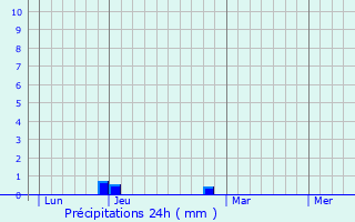 Graphique des précipitations prvues pour Prny