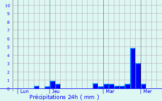 Graphique des précipitations prvues pour Niederwampach