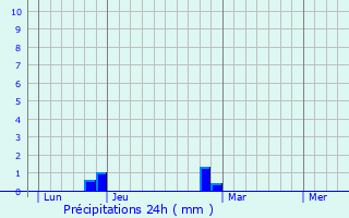 Graphique des précipitations prvues pour Wargemoulin-Hurlus