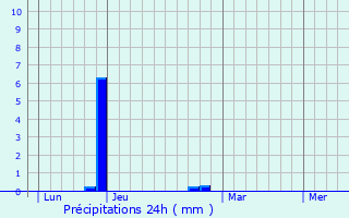 Graphique des précipitations prvues pour Mourmelon-le-Petit