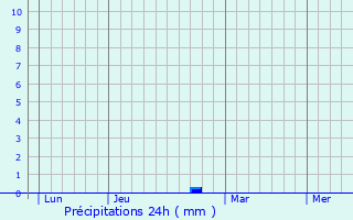 Graphique des précipitations prvues pour Loze
