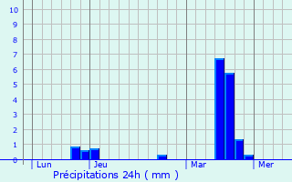 Graphique des précipitations prvues pour Fessanvilliers-Mattanvilliers