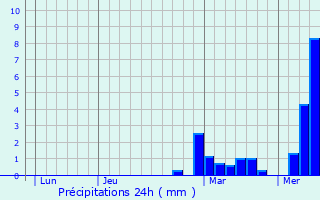 Graphique des précipitations prvues pour Sainte-Maxime