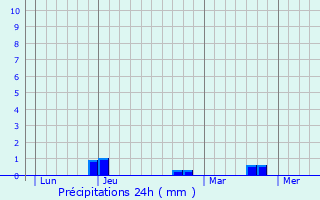 Graphique des précipitations prvues pour Caussols