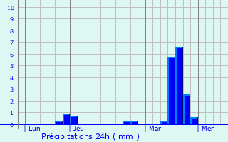 Graphique des précipitations prvues pour Saint-Lucien