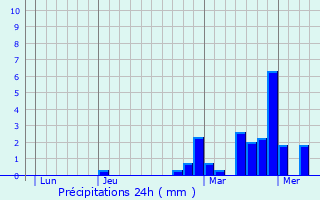 Graphique des précipitations prvues pour Sint-Gillis-Waas