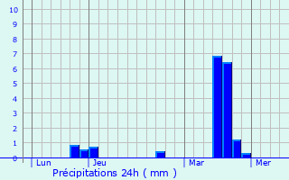 Graphique des précipitations prvues pour Dampierre-sur-Avre