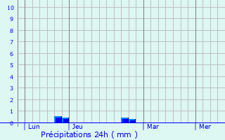 Graphique des précipitations prvues pour Saint-Germ
