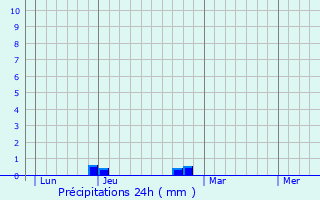 Graphique des précipitations prvues pour Moustiers-Sainte-Marie