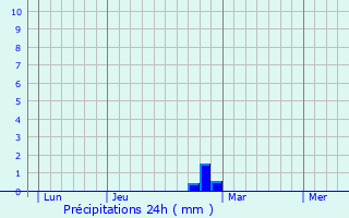 Graphique des précipitations prvues pour Lacapelle-Marival