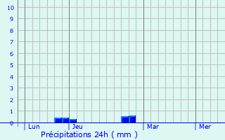 Graphique des précipitations prvues pour Roques