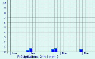 Graphique des précipitations prvues pour Bagiry