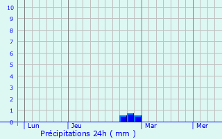 Graphique des précipitations prvues pour Noyelles-ls-Vermelles