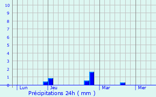 Graphique des précipitations prvues pour Mignres