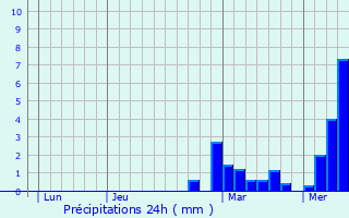 Graphique des précipitations prvues pour Le Muy
