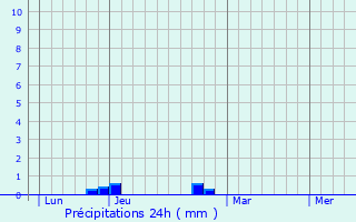 Graphique des précipitations prvues pour Armous-et-Cau