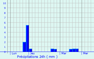 Graphique des précipitations prvues pour Sauze