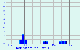 Graphique des précipitations prvues pour Amirat