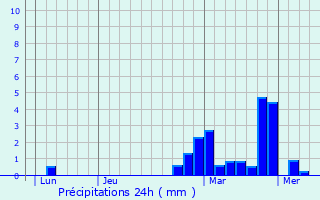 Graphique des précipitations prvues pour Tincey-et-Pontrebeau