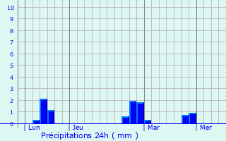 Graphique des précipitations prvues pour Recques-sur-Hem