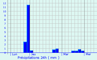 Graphique des précipitations prvues pour Auron