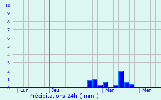 Graphique des précipitations prvues pour Arques