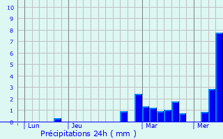 Graphique des précipitations prvues pour Mandelieu-la-Napoule