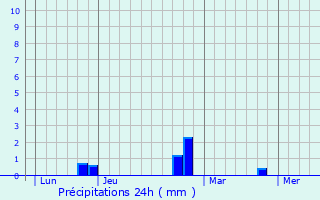 Graphique des précipitations prvues pour Beine-Nauroy