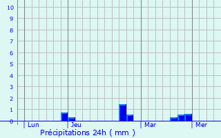 Graphique des précipitations prvues pour Hutre