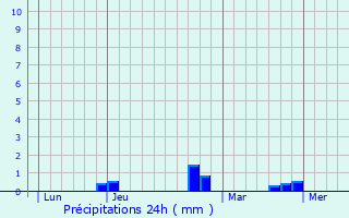 Graphique des précipitations prvues pour Charsonville