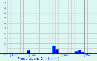 Graphique des précipitations prvues pour Tousson