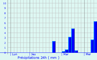 Graphique des précipitations prvues pour Mechelen