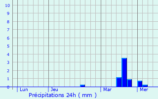 Graphique des précipitations prvues pour Beaufort-en-Valle
