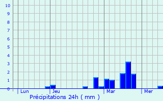 Graphique des précipitations prvues pour Hlesmes